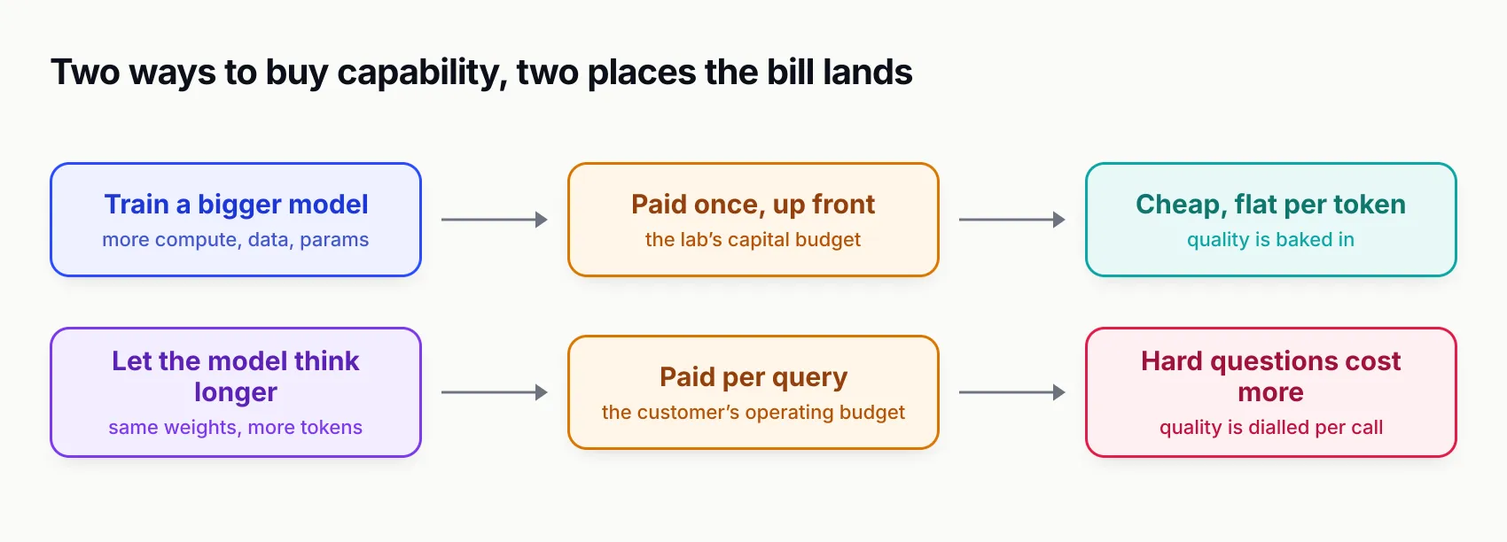 Two lanes: training a bigger model is paid once by the lab and is cheap and flat per token; letting the model think longer is paid per query by the customer and hard questions cost more