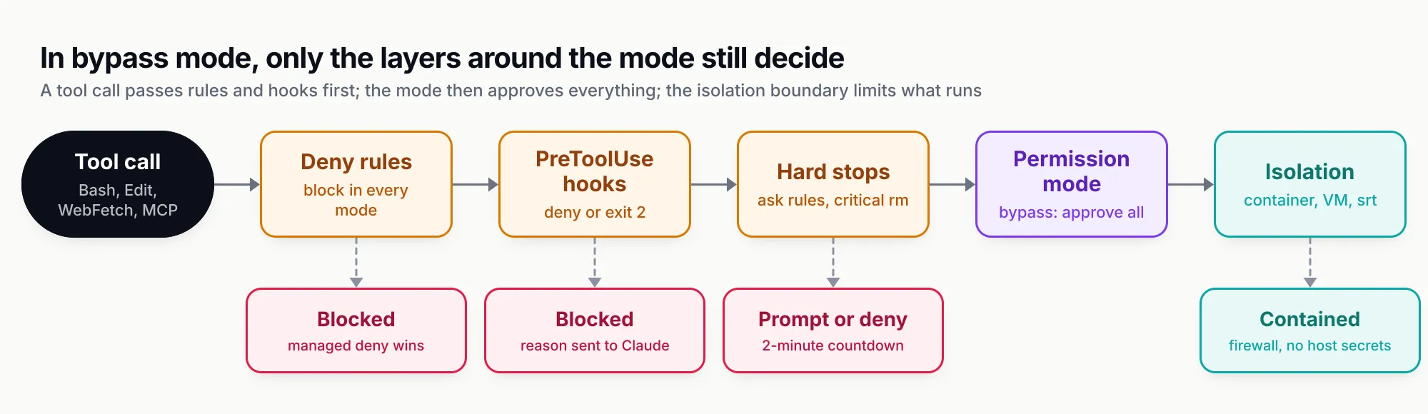 Pipeline showing a tool call passing deny rules, PreToolUse hooks and hard stops such as ask rules and critical-path rm, then the permission mode, which approves everything in bypass mode, then the outer isolation boundary, with branches showing where each layer can block