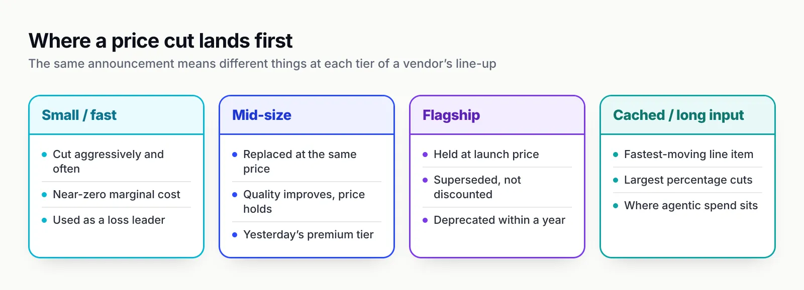 Four columns showing how a price cut lands at each tier: small models are cut aggressively, mid-size models are replaced at the same price, flagships are held then superseded, and cached or long input sees the largest cuts