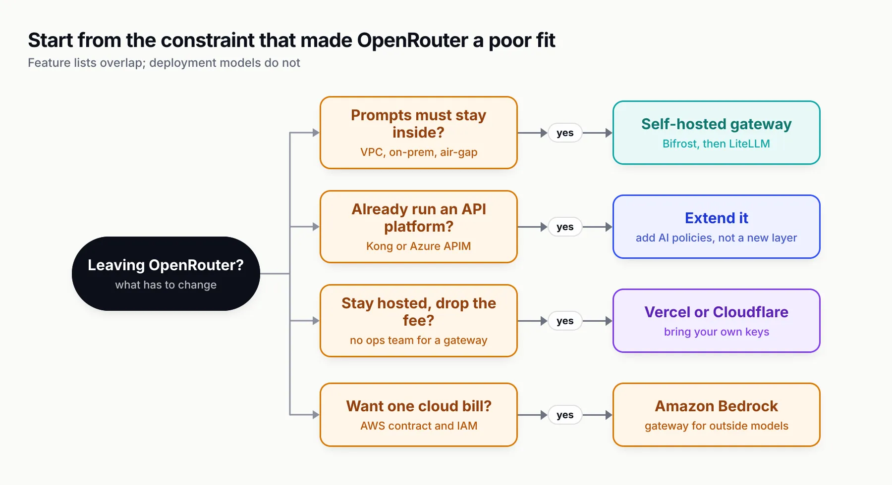 Decision tree starting from leaving OpenRouter: if prompts must stay on your infrastructure, choose a self-hosted gateway such as Bifrost; if you already run Kong or Azure API Management, extend it; if you want to stay hosted without a fee on spend, choose Vercel or Cloudflare; if you want one cloud bill, choose Amazon Bedrock