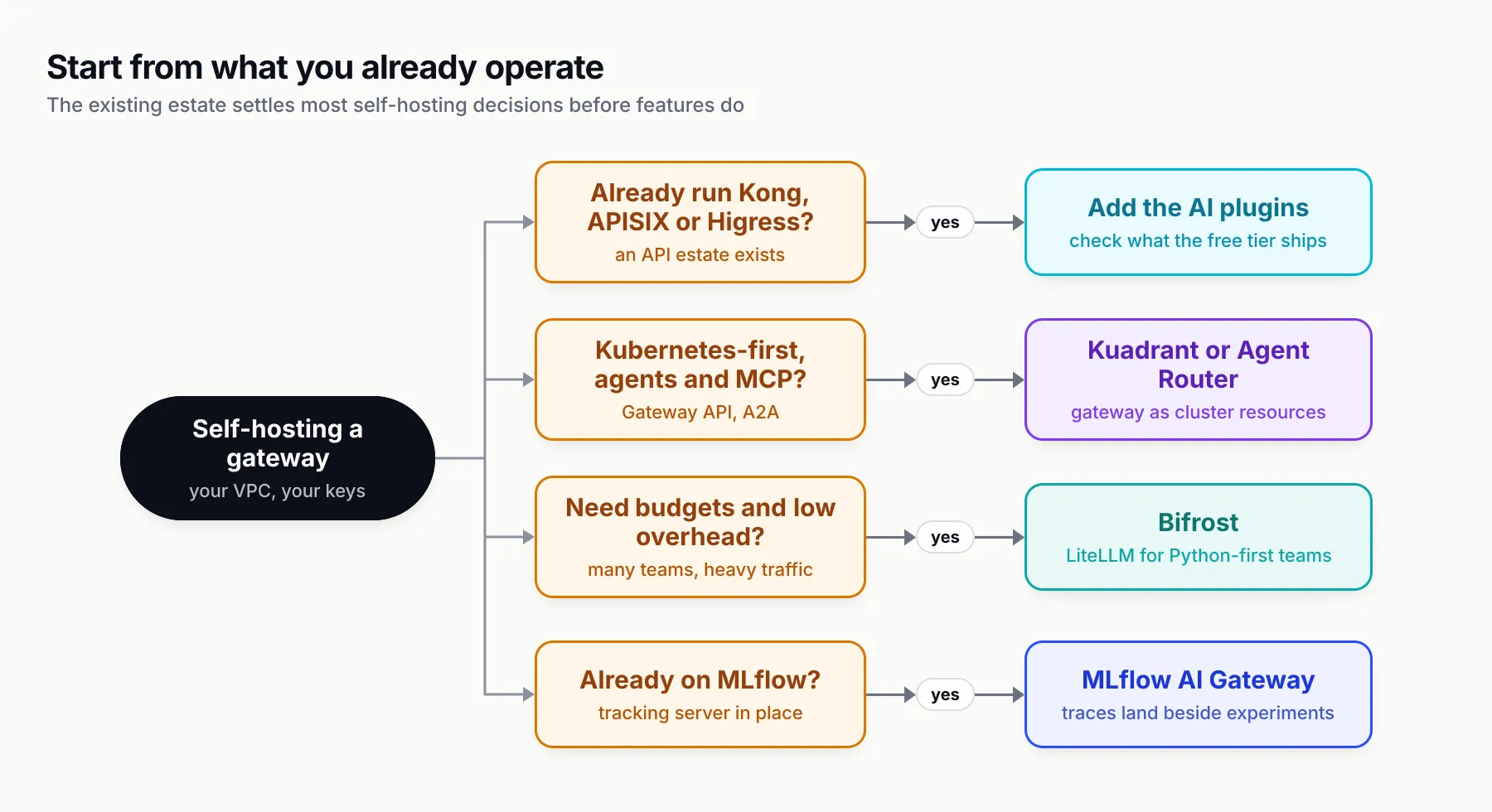 Decision tree from self-hosting a gateway: already running Kong, APISIX or Higress leads to adding the AI plugins after checking the free tier; Kubernetes-first with agents and MCP leads to Kuadrant or Agent Router; needing budgets and low overhead leads to Bifrost, or LiteLLM for Python-first teams; already on MLflow leads to MLflow AI Gateway