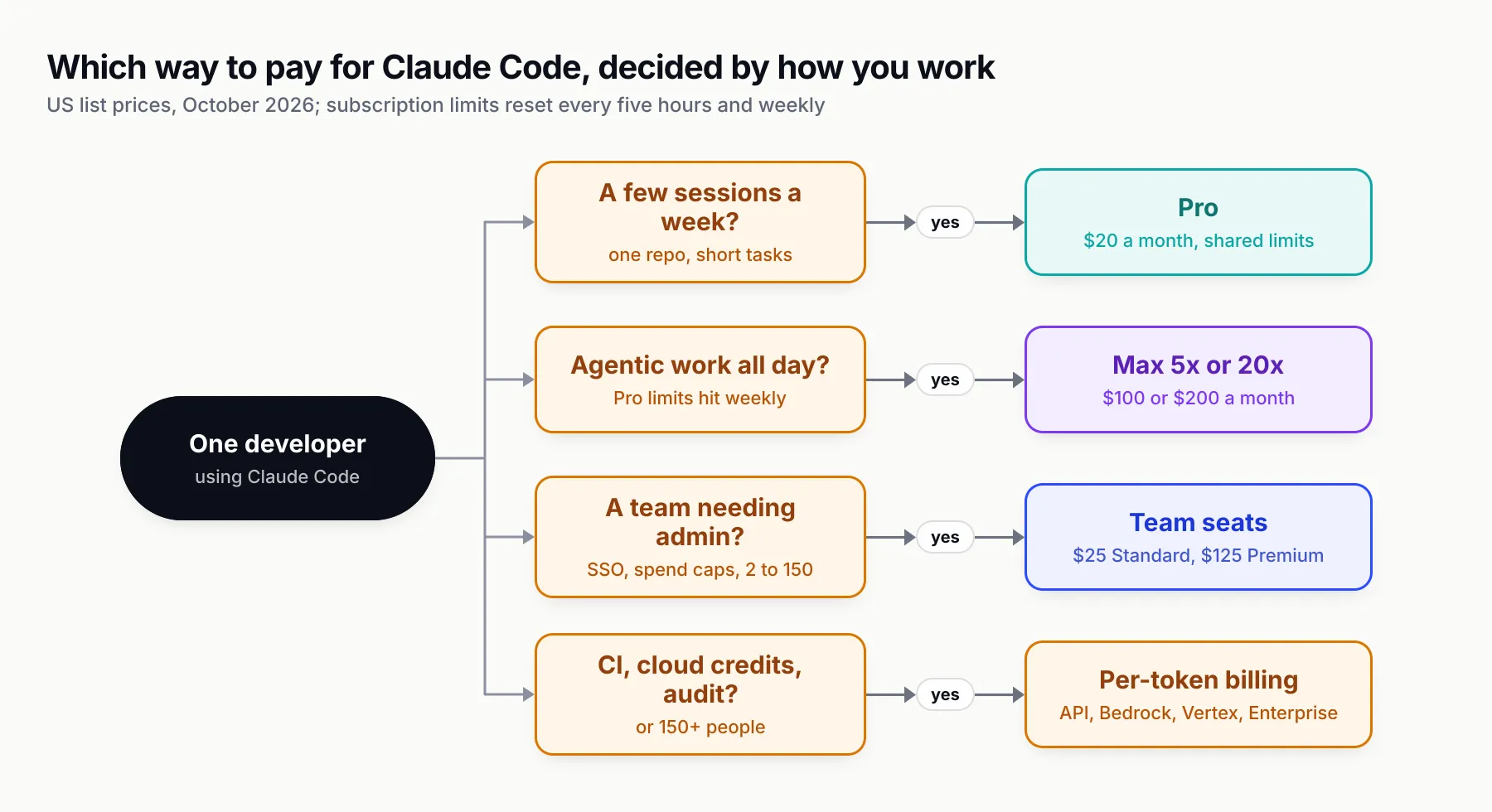 Decision tree from one developer using Claude Code to four questions. A few sessions a week leads to Pro at $20 a month. Agentic work all day leads to Max 5x or 20x at $100 or $200. A team needing admin, SSO and spend caps for 2 to 150 people leads to Team seats at $25 Standard or $125 Premium. CI, cloud credits, audit or 150-plus people leads to per-token billing through the API, Bedrock, Vertex or Enterprise