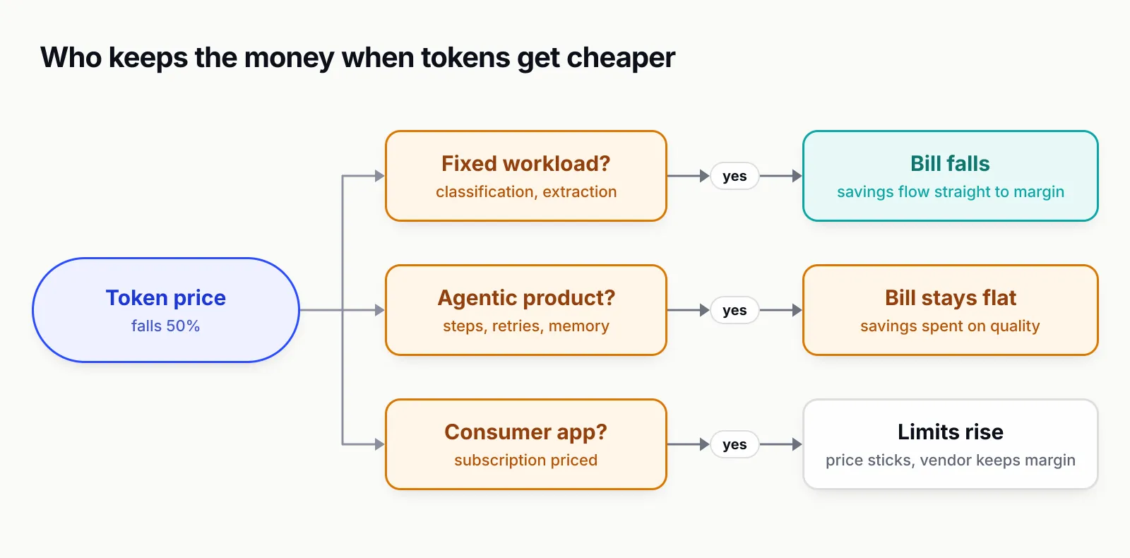 Decision diagram: when token prices fall 50 percent, a fixed workload sees its bill fall, an agentic product spends the savings on quality so the bill stays flat, and a consumer app raises limits while the price sticks